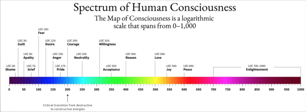 Spectrum of Human Consciousness